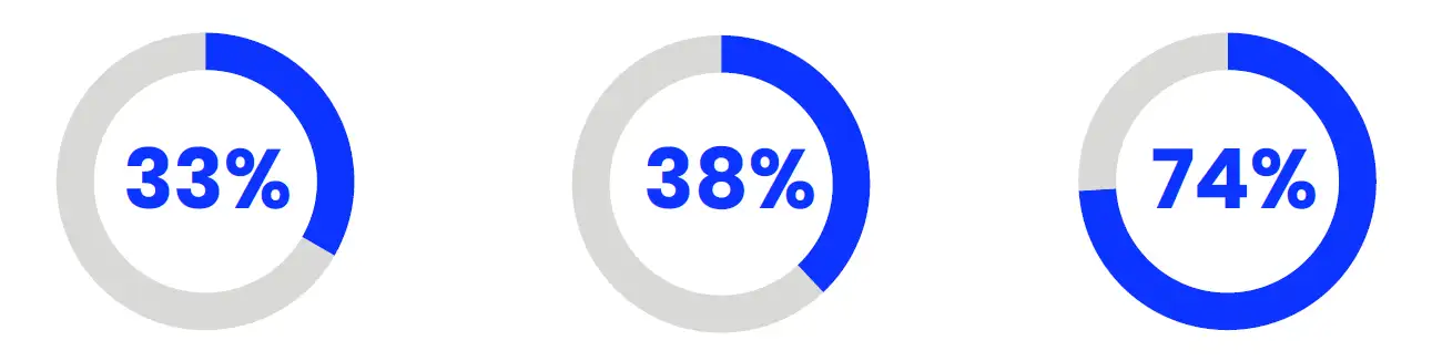 stats showing 33%, 38%, and 74%