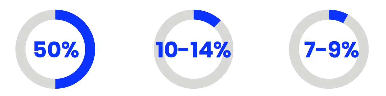 50%, 10-14%, 7-9%