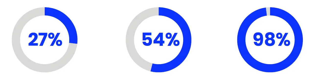 27%, 54%, 98%