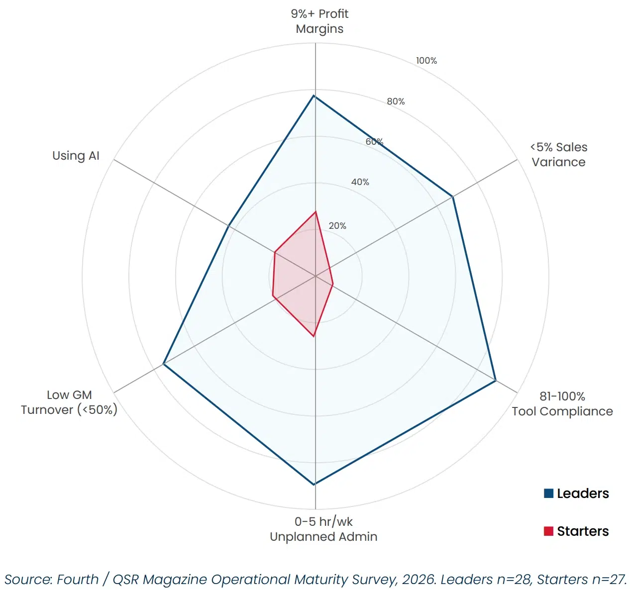 chart showing the difference between AI leaders and starters