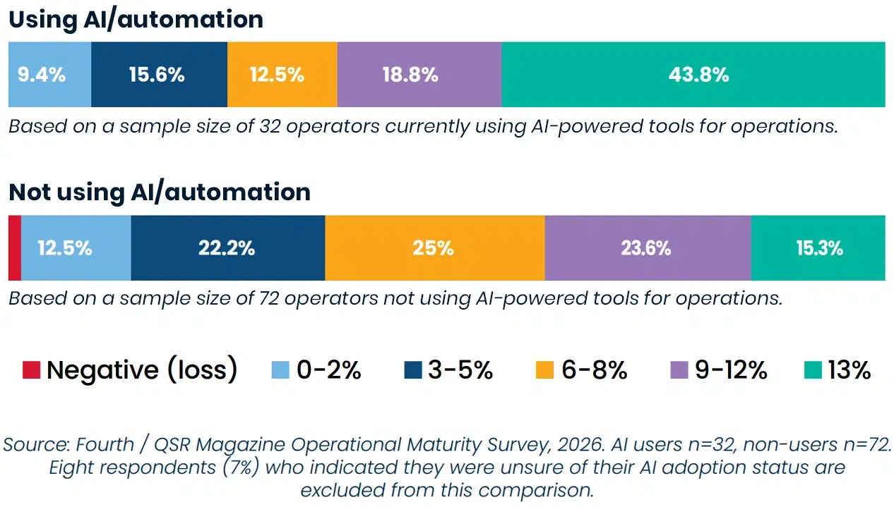 chart showing the difference in profits between AI adopters and AI avoiders